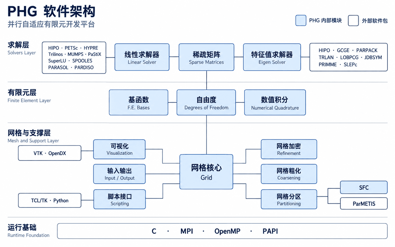 PHG 架构图